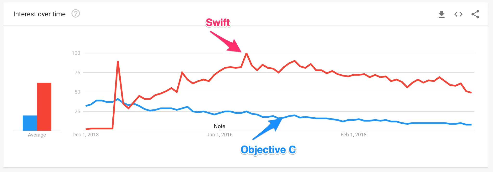 Google Trends Swift vs Objective C