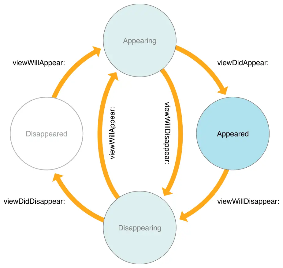 uiviewcontroller