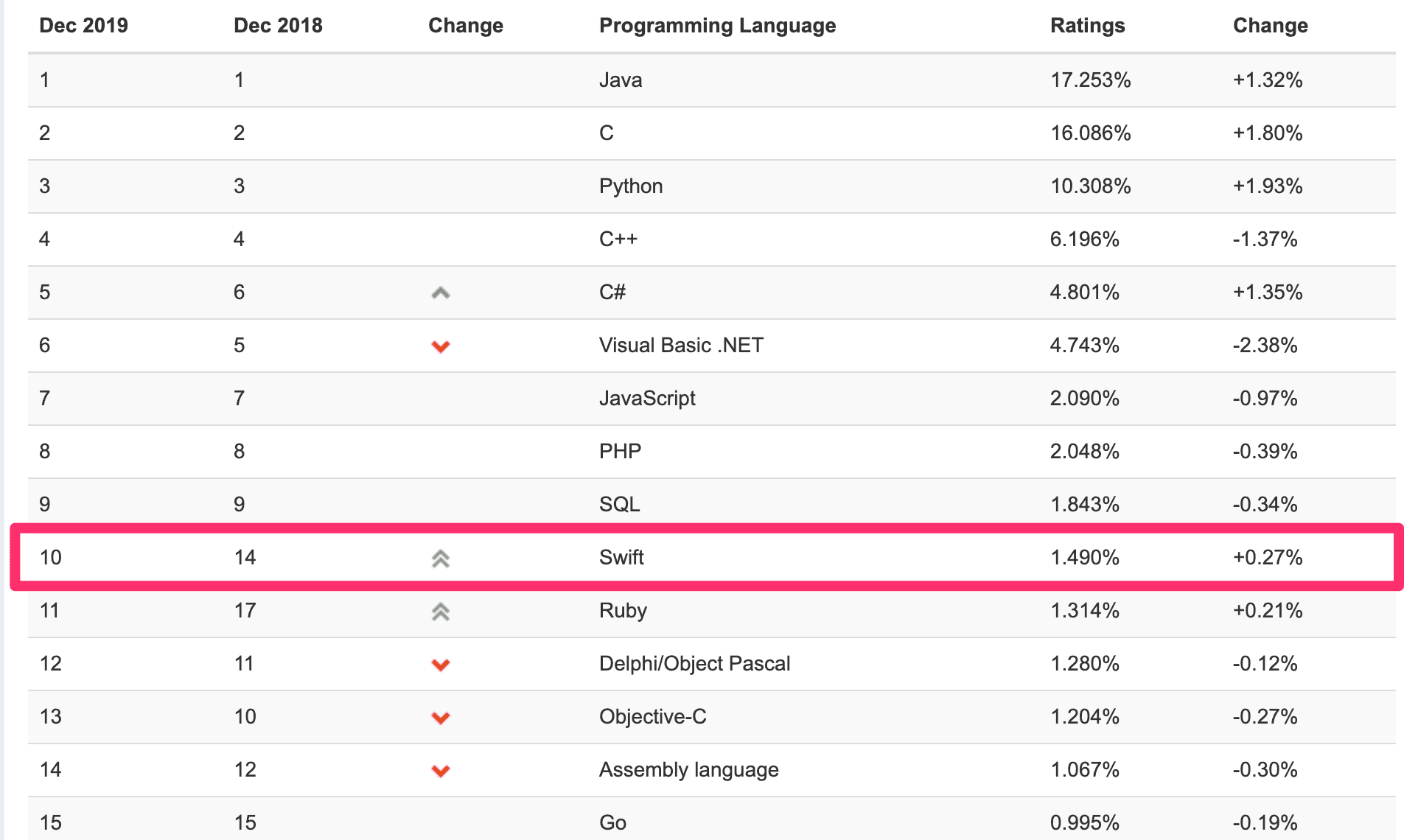 TIOBE Top Languages